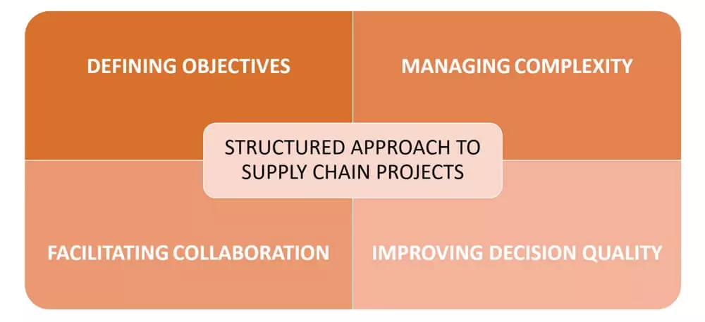 Benefits of a structured approach to project management in the supply chain
