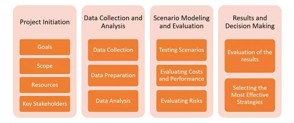 Key-phases-of-structuring-supply-chain-projects