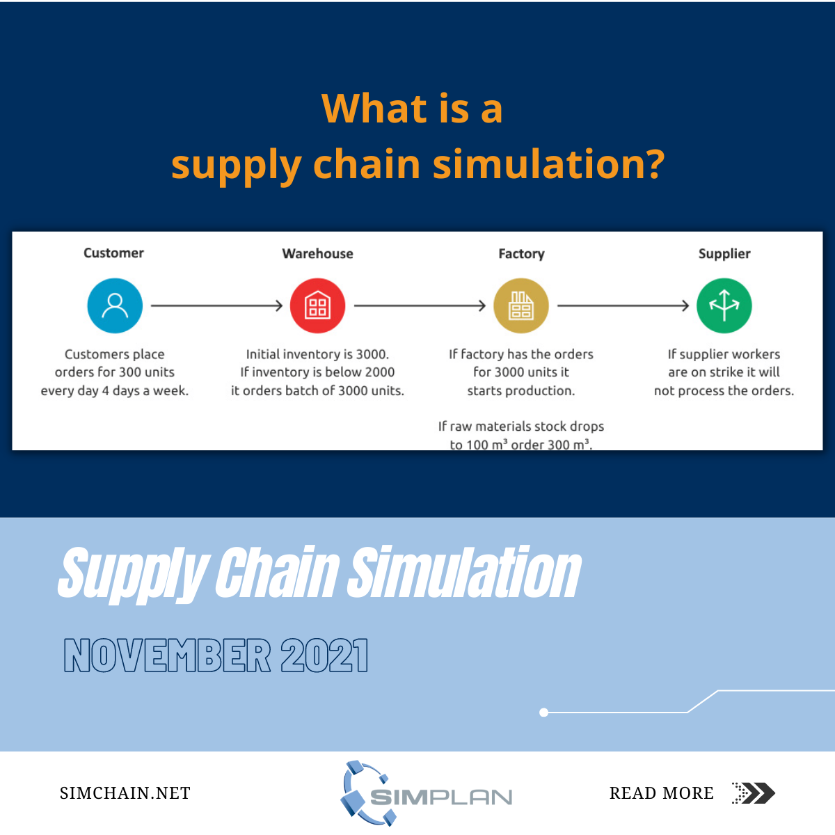 SCM LinkedIn Post 3 What is a supply chain simulation?