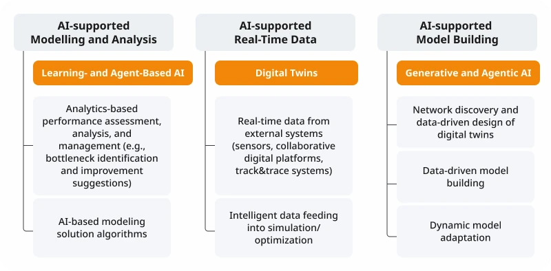 anyLogistix_Directions of simulation and AI integration